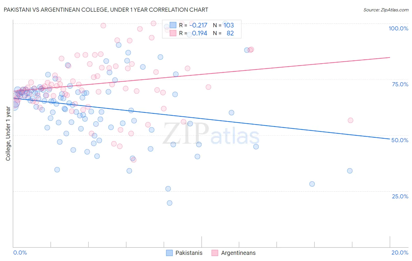 Pakistani vs Argentinean College, Under 1 year