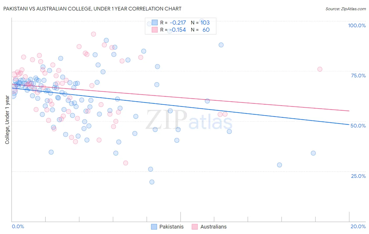 Pakistani vs Australian College, Under 1 year