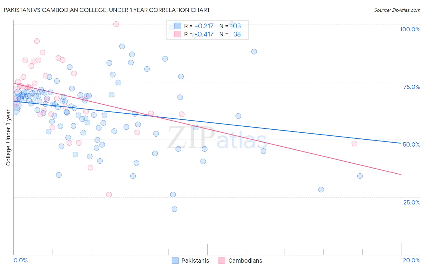 Pakistani vs Cambodian College, Under 1 year