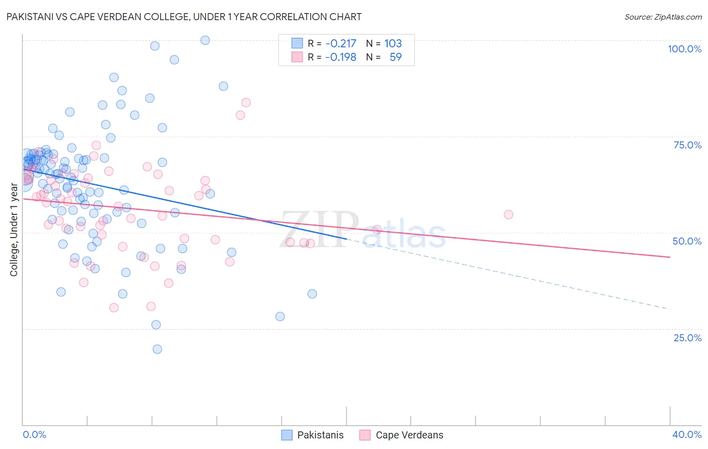 Pakistani vs Cape Verdean College, Under 1 year