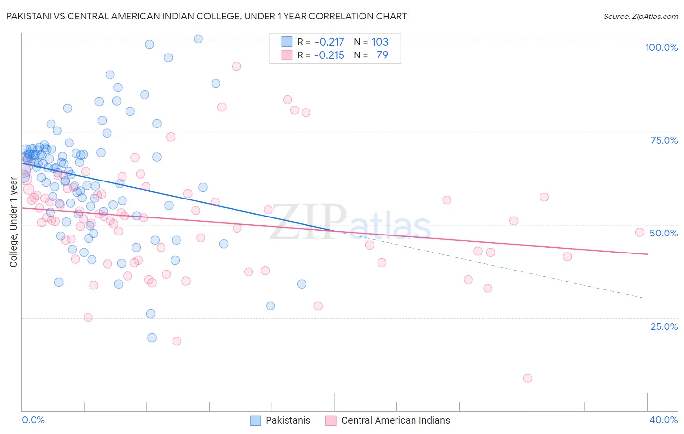 Pakistani vs Central American Indian College, Under 1 year