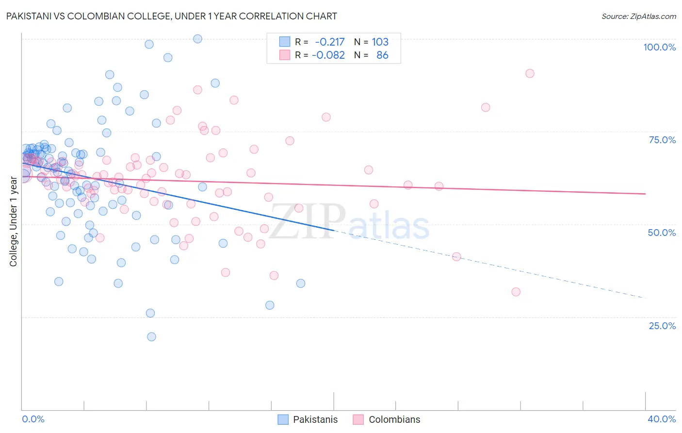 Pakistani vs Colombian College, Under 1 year