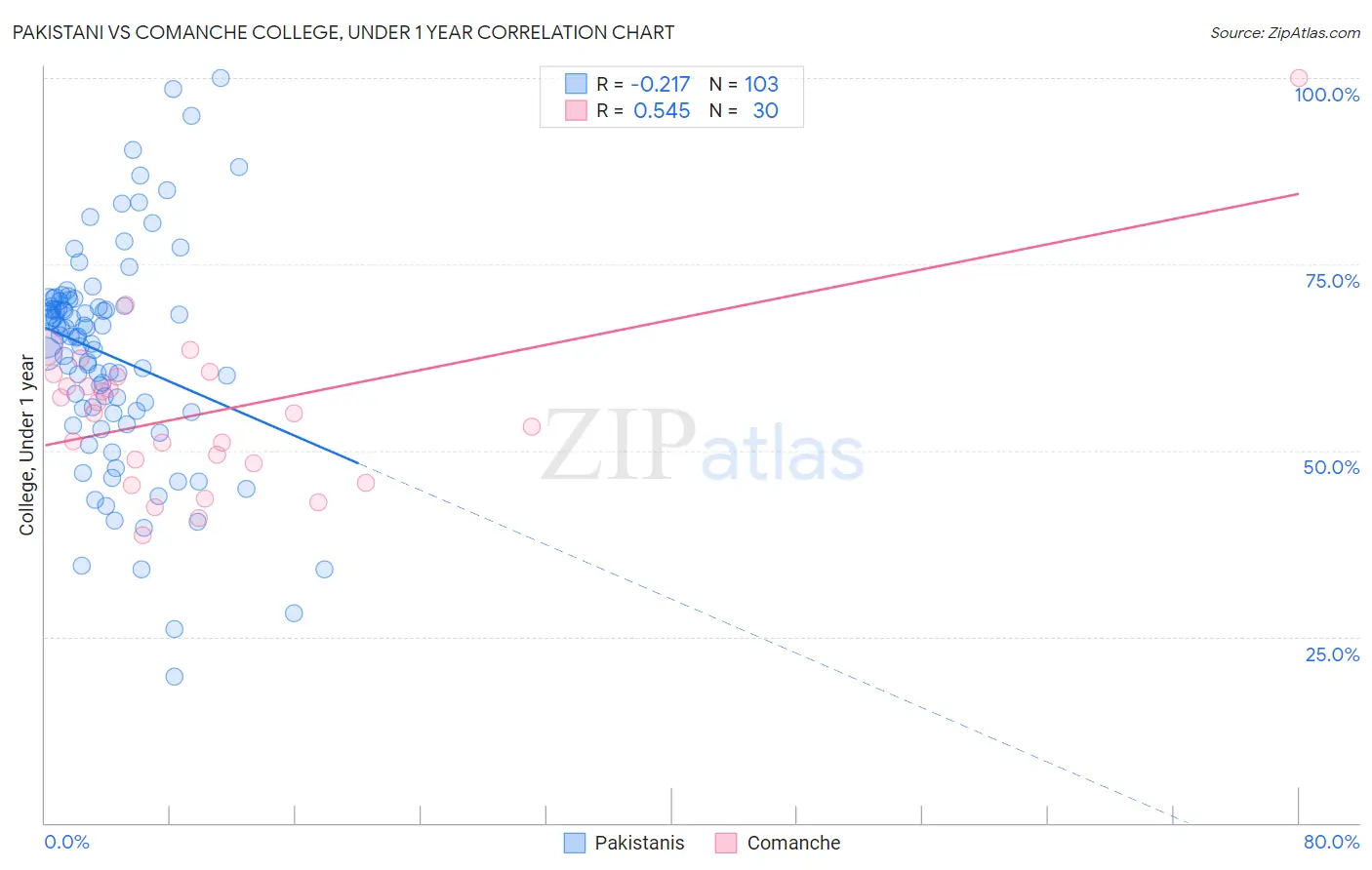 Pakistani vs Comanche College, Under 1 year