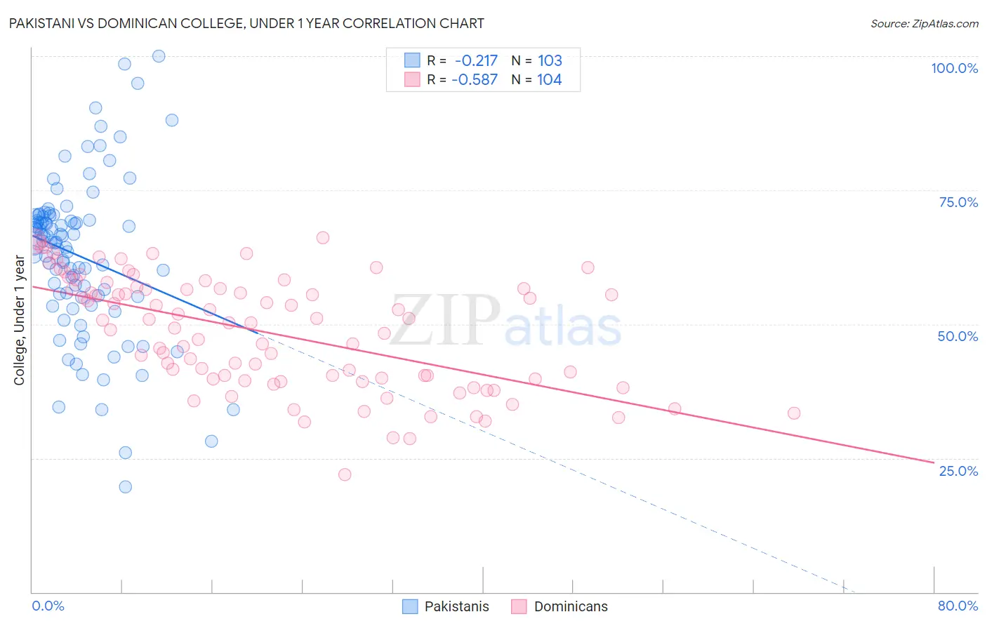 Pakistani vs Dominican College, Under 1 year