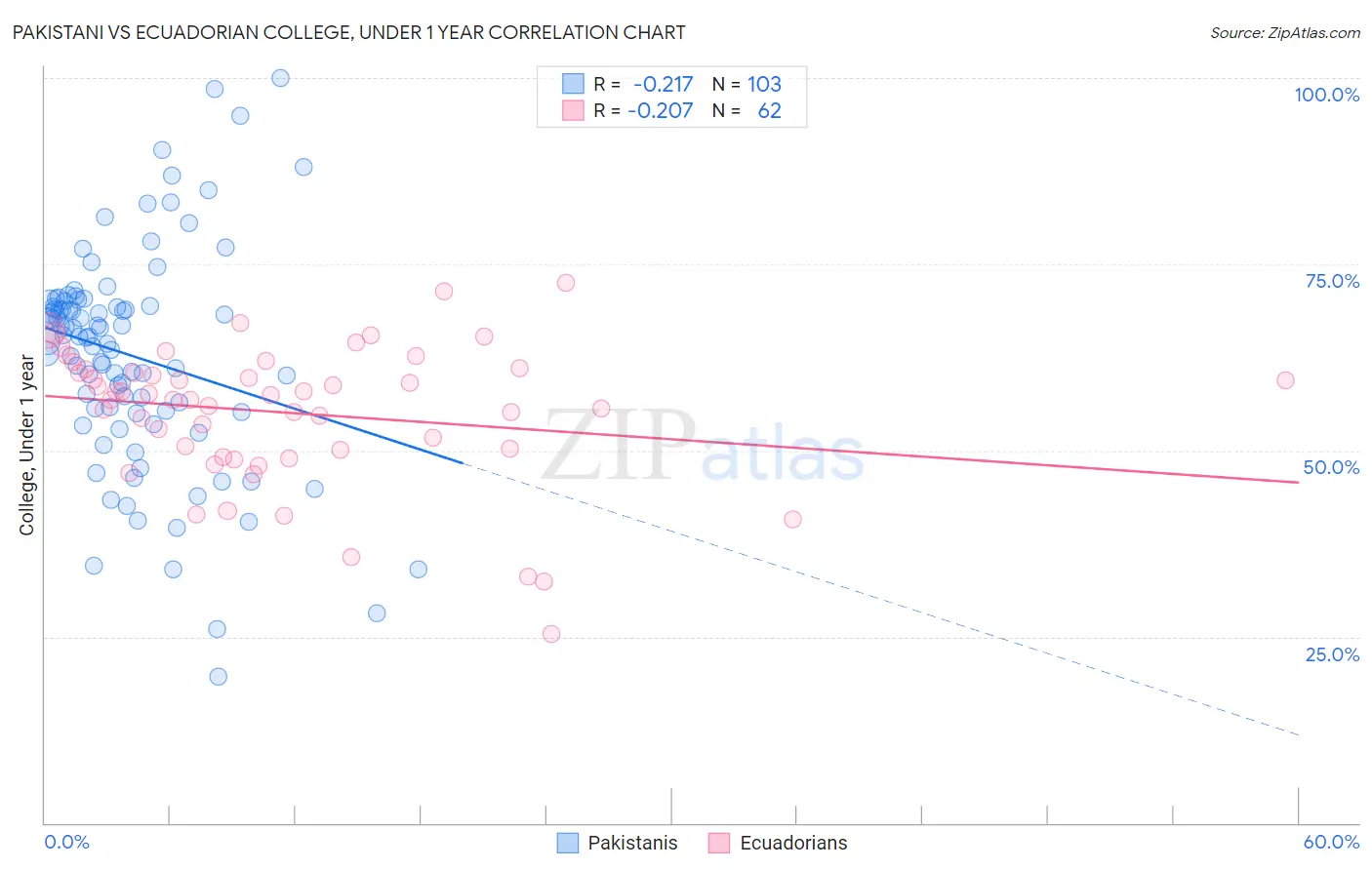 Pakistani vs Ecuadorian College, Under 1 year