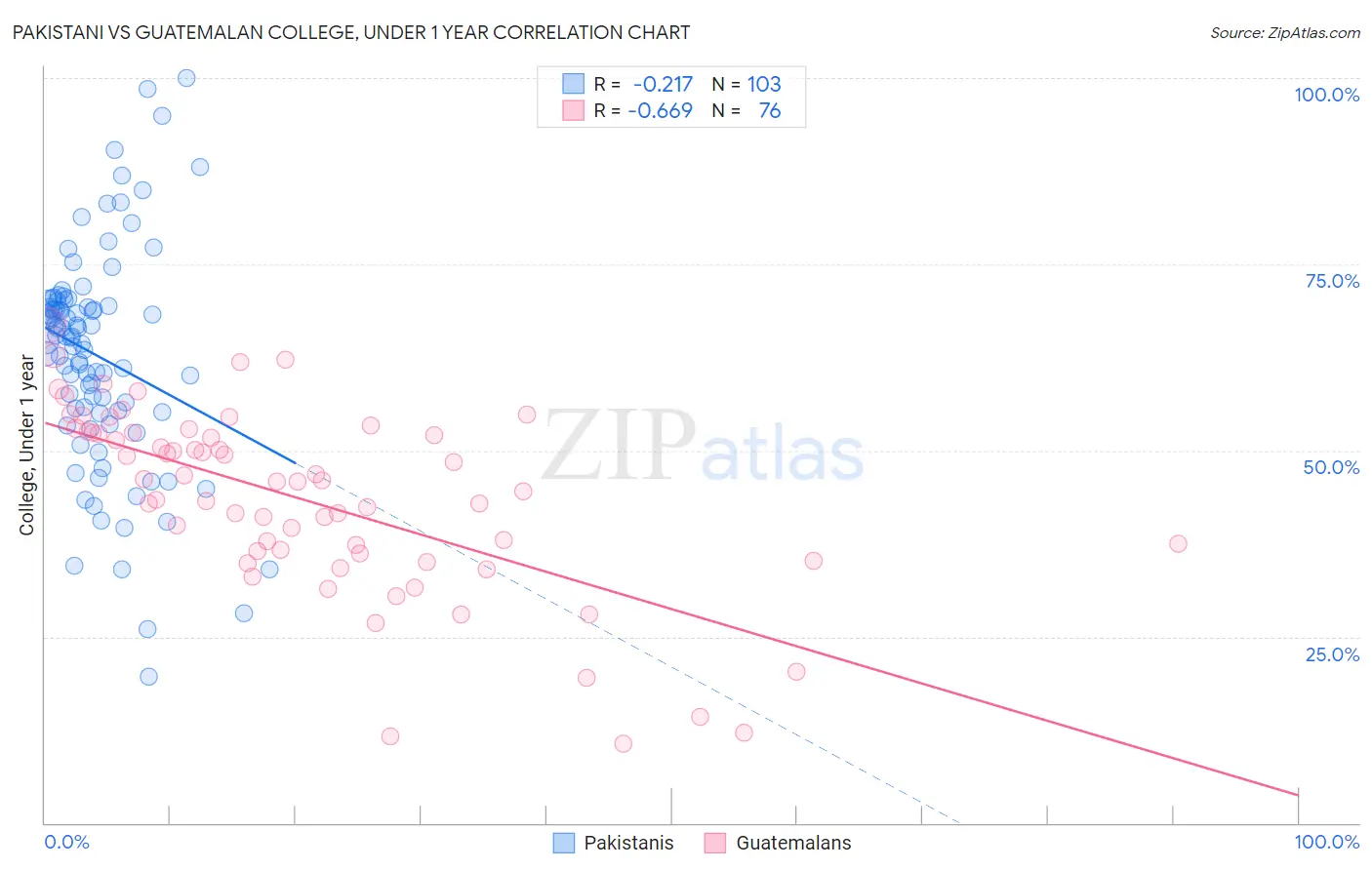 Pakistani vs Guatemalan College, Under 1 year