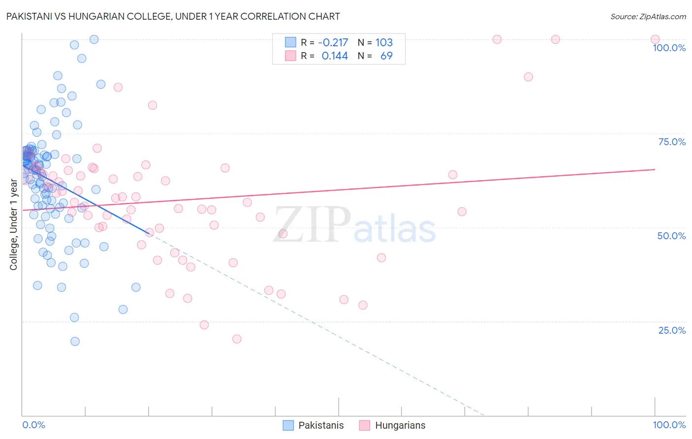 Pakistani vs Hungarian College, Under 1 year