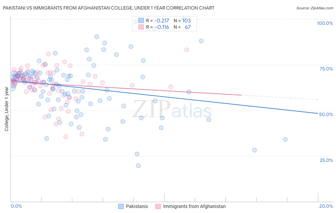 Pakistani vs Immigrants from Afghanistan College, Under 1 year