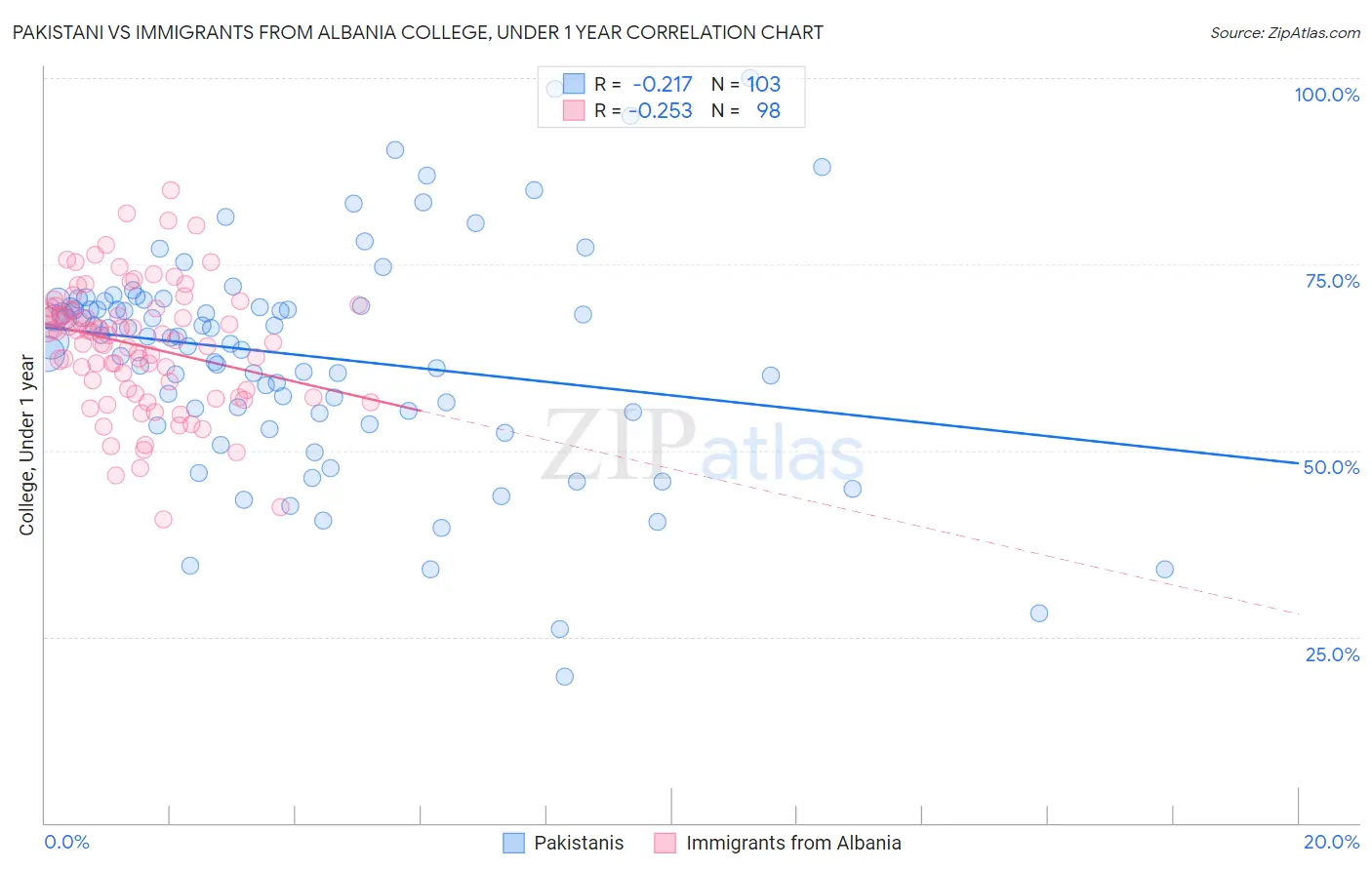 Pakistani vs Immigrants from Albania College, Under 1 year