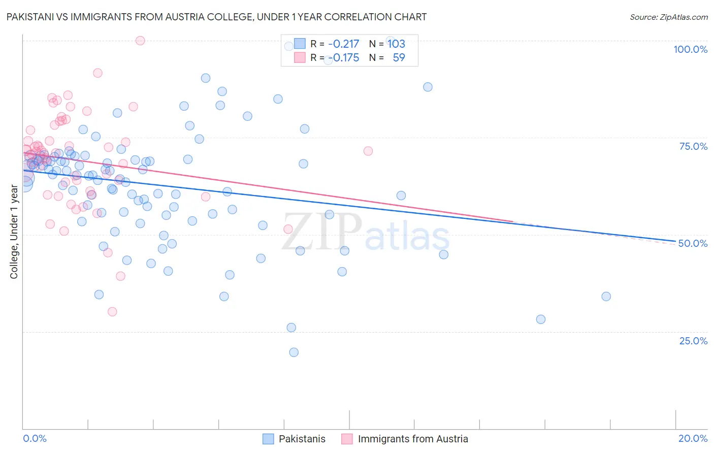 Pakistani vs Immigrants from Austria College, Under 1 year