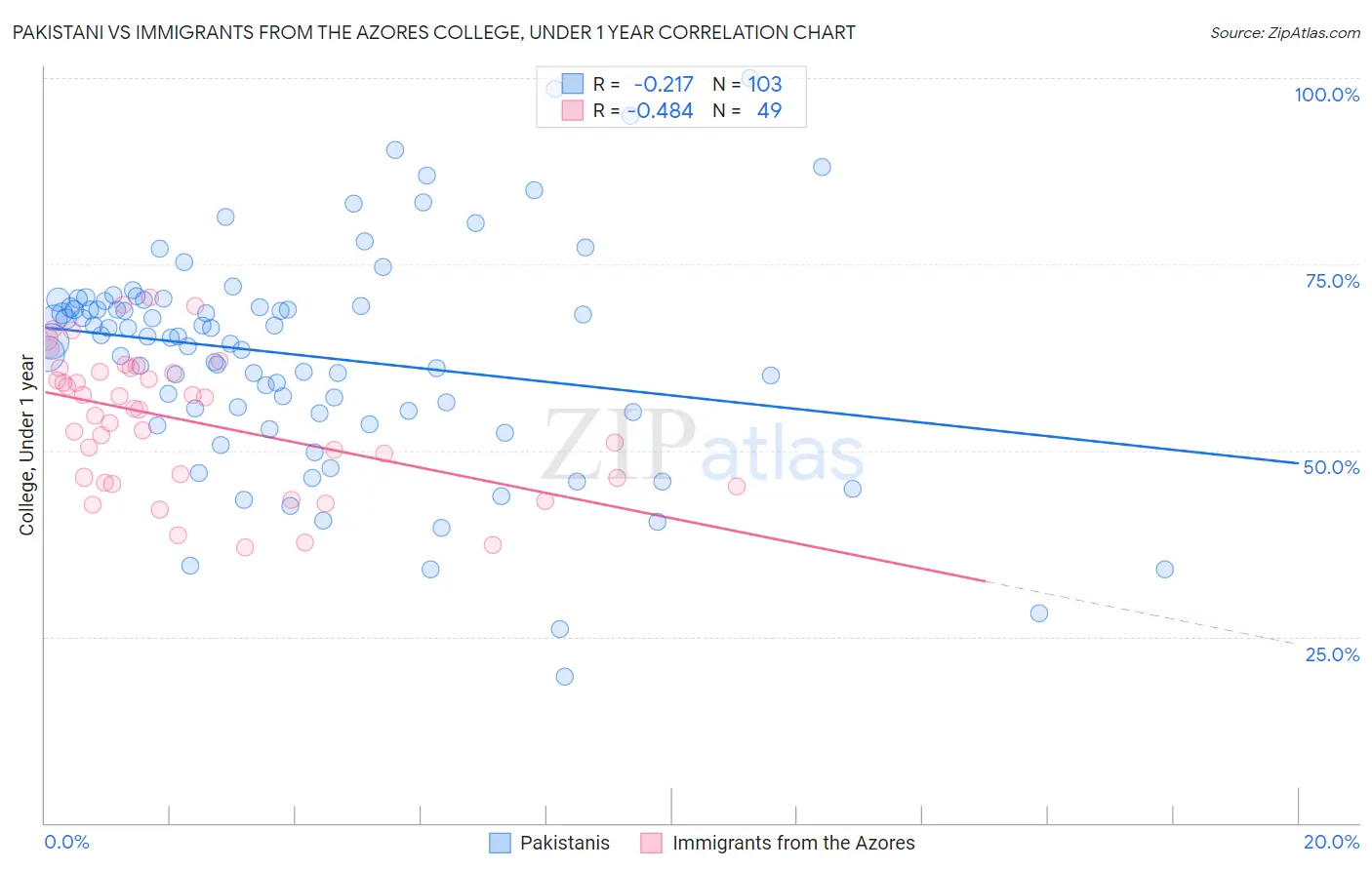 Pakistani vs Immigrants from the Azores College, Under 1 year