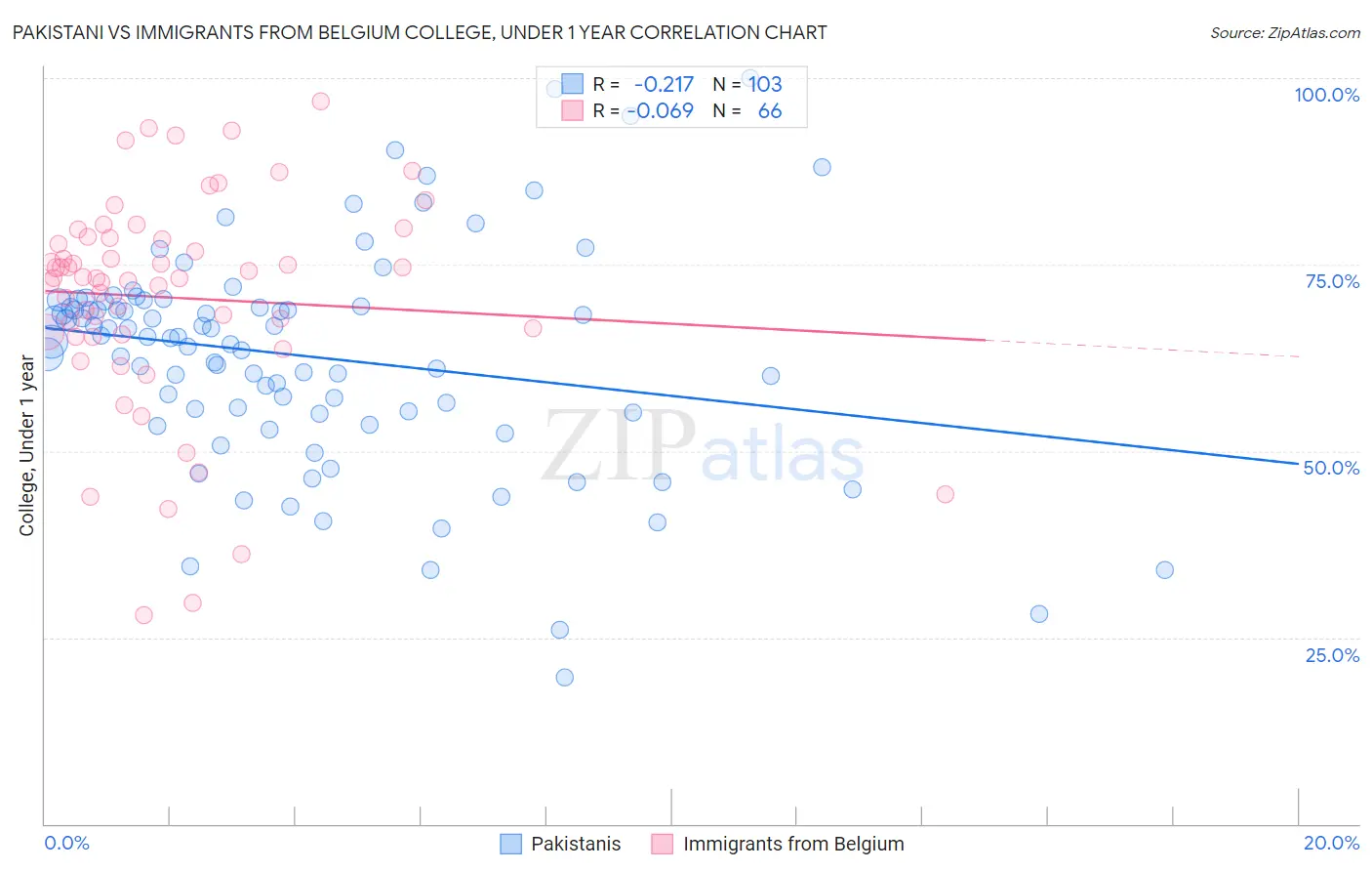 Pakistani vs Immigrants from Belgium College, Under 1 year