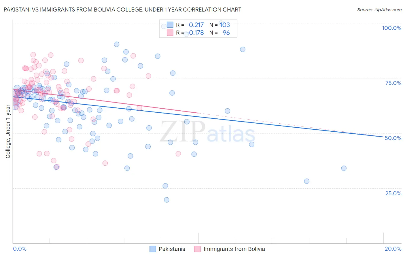 Pakistani vs Immigrants from Bolivia College, Under 1 year