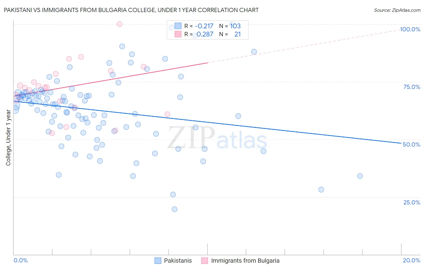 Pakistani vs Immigrants from Bulgaria College, Under 1 year