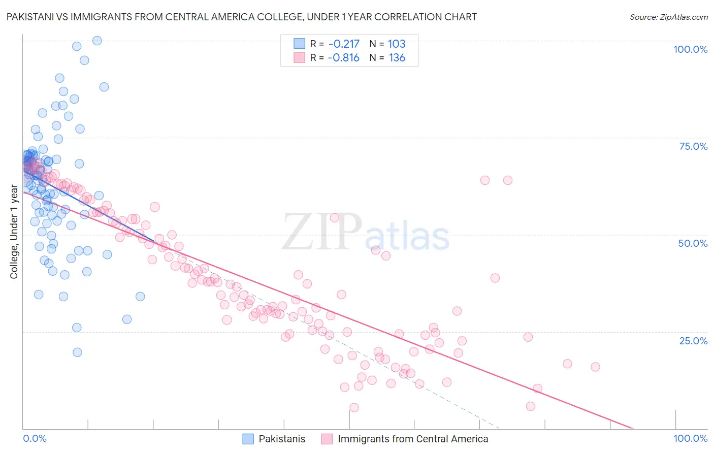 Pakistani vs Immigrants from Central America College, Under 1 year