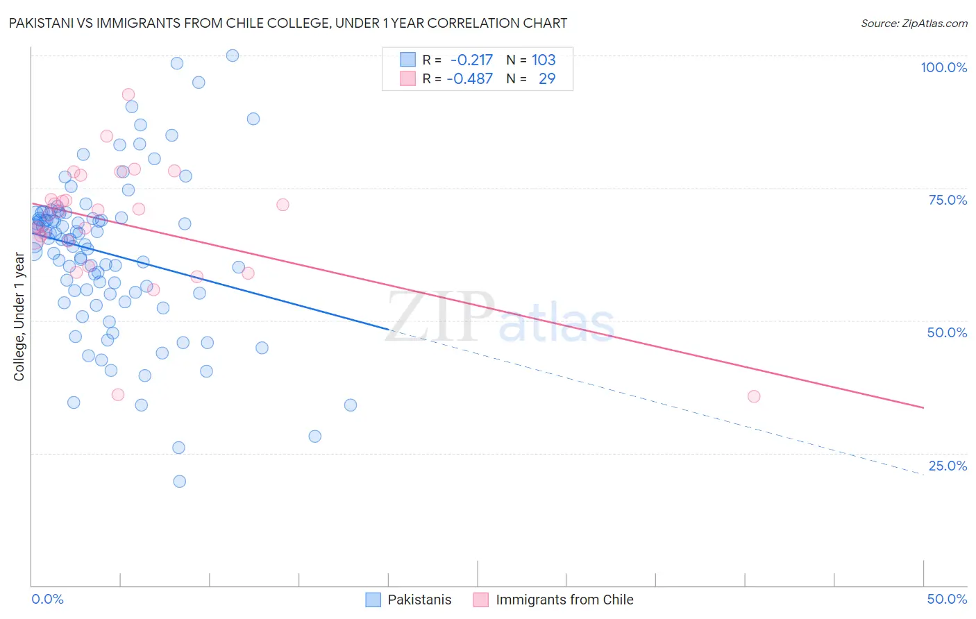 Pakistani vs Immigrants from Chile College, Under 1 year