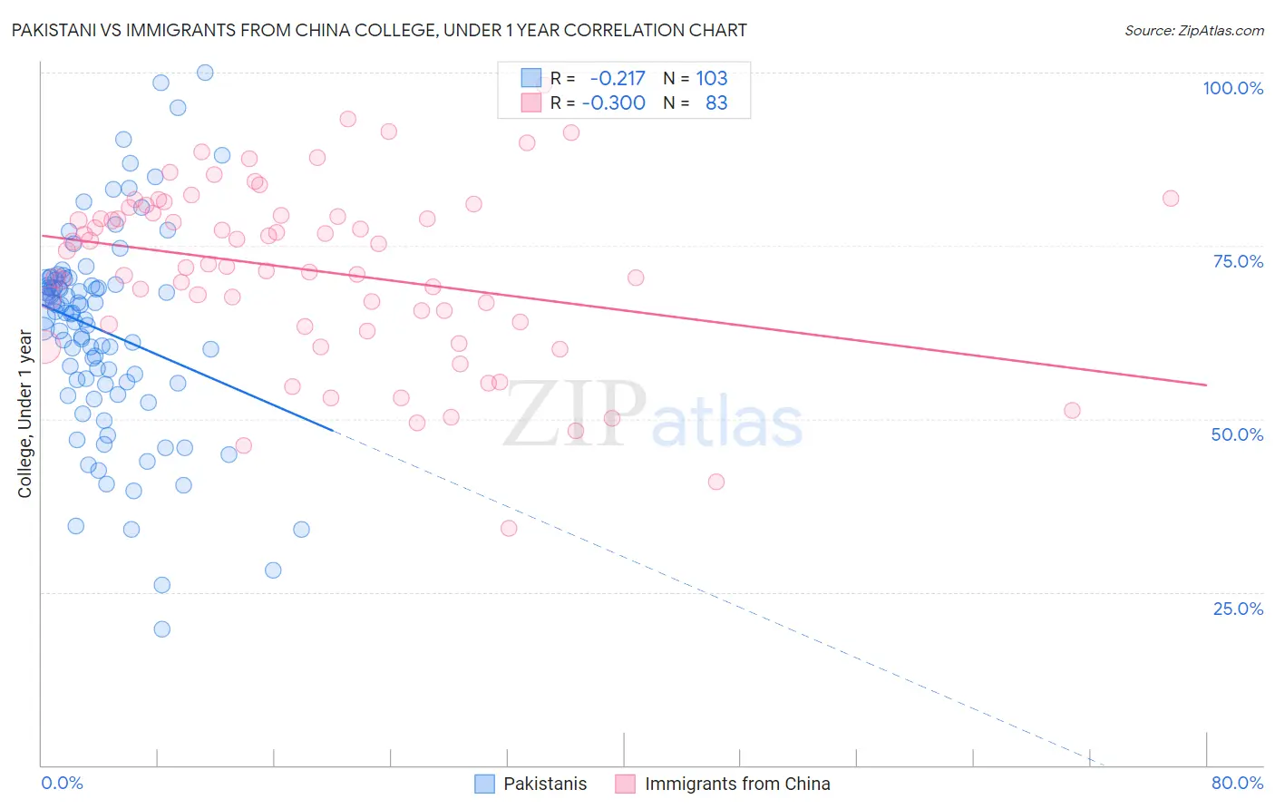 Pakistani vs Immigrants from China College, Under 1 year