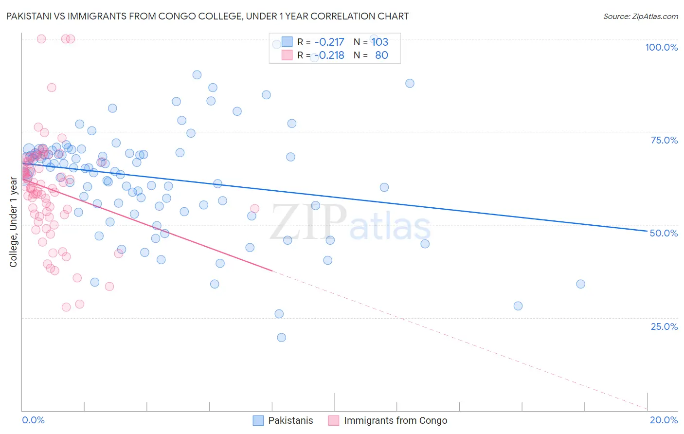 Pakistani vs Immigrants from Congo College, Under 1 year