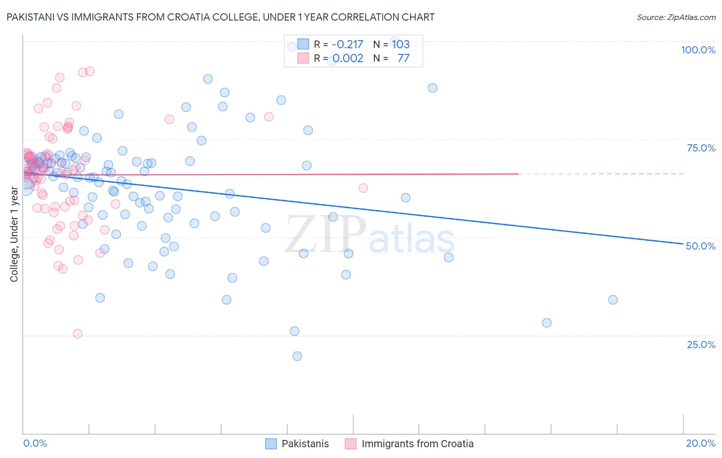 Pakistani vs Immigrants from Croatia College, Under 1 year