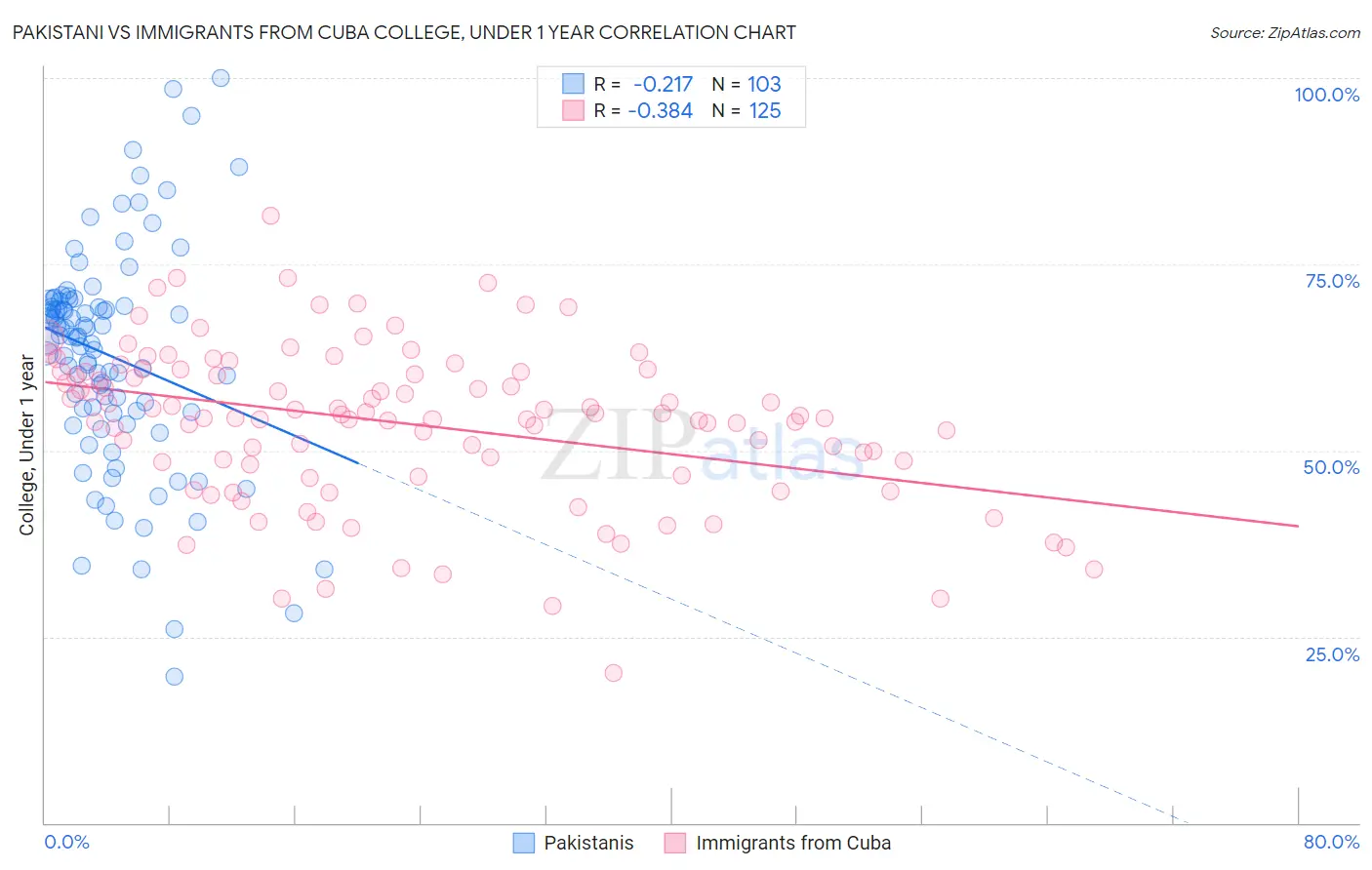 Pakistani vs Immigrants from Cuba College, Under 1 year