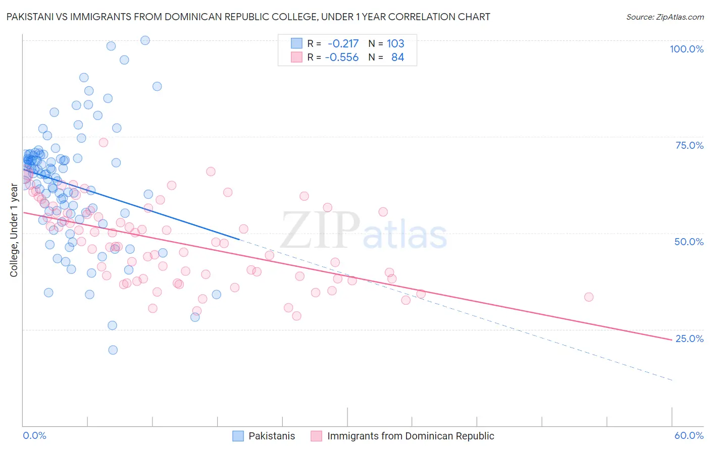 Pakistani vs Immigrants from Dominican Republic College, Under 1 year