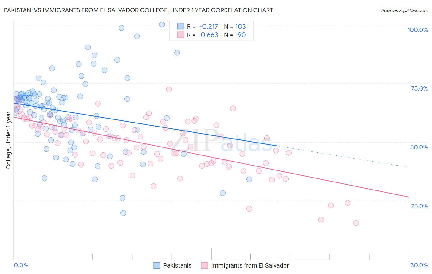 Pakistani vs Immigrants from El Salvador College, Under 1 year