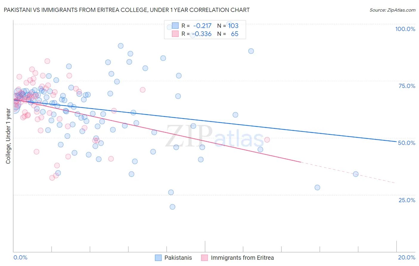 Pakistani vs Immigrants from Eritrea College, Under 1 year