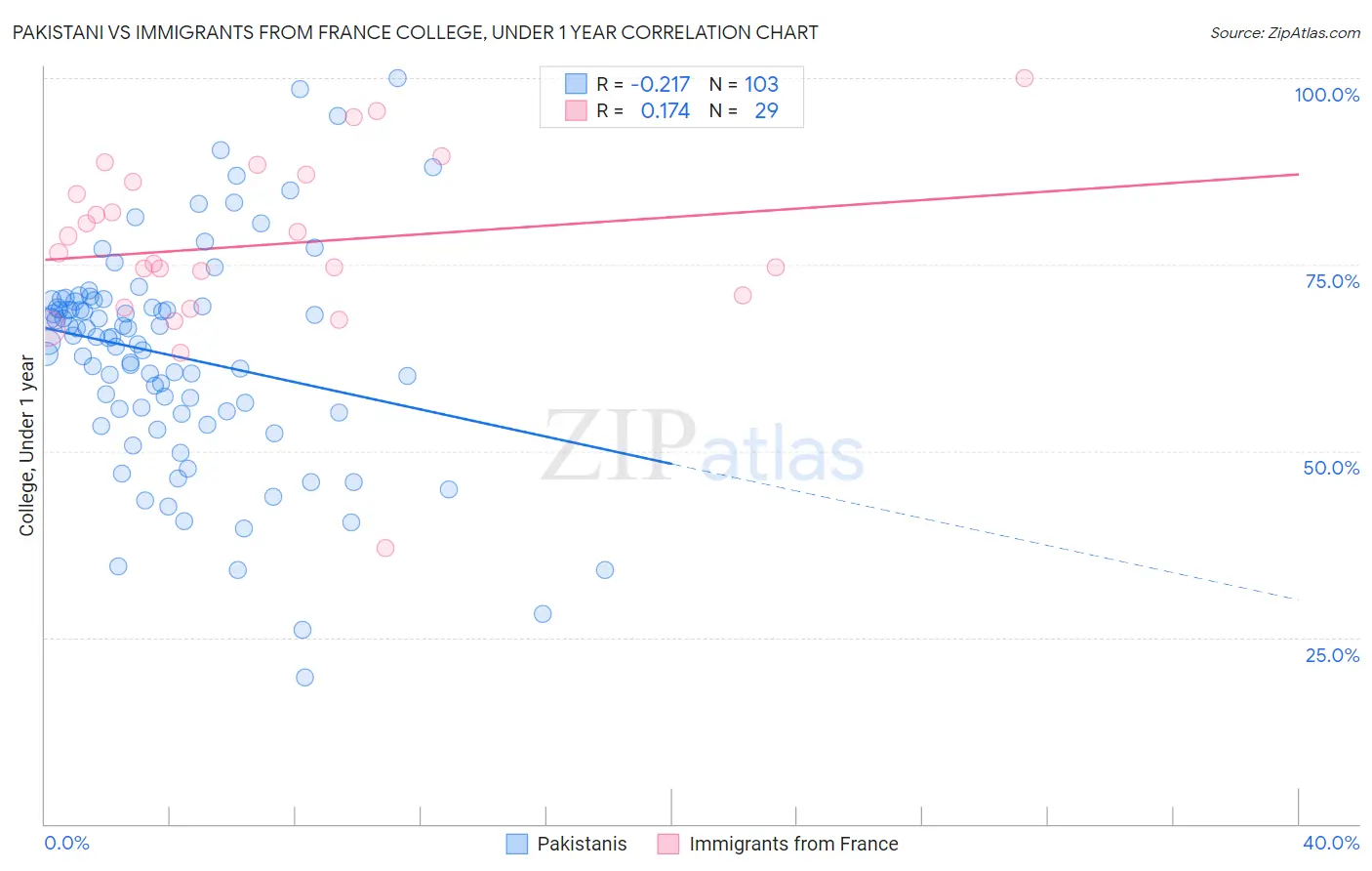 Pakistani vs Immigrants from France College, Under 1 year