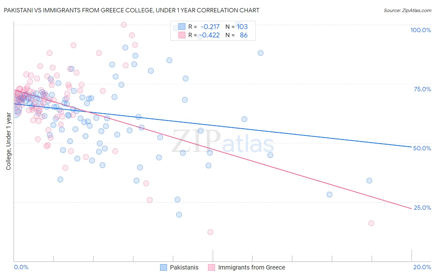Pakistani vs Immigrants from Greece College, Under 1 year