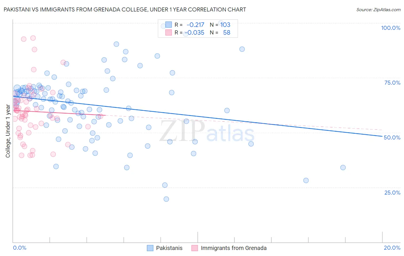 Pakistani vs Immigrants from Grenada College, Under 1 year
