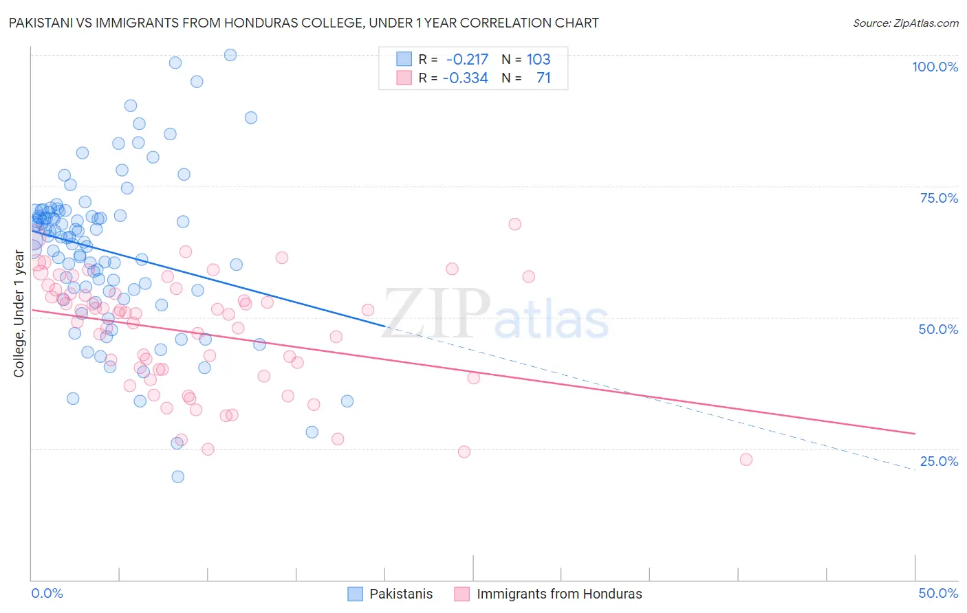 Pakistani vs Immigrants from Honduras College, Under 1 year