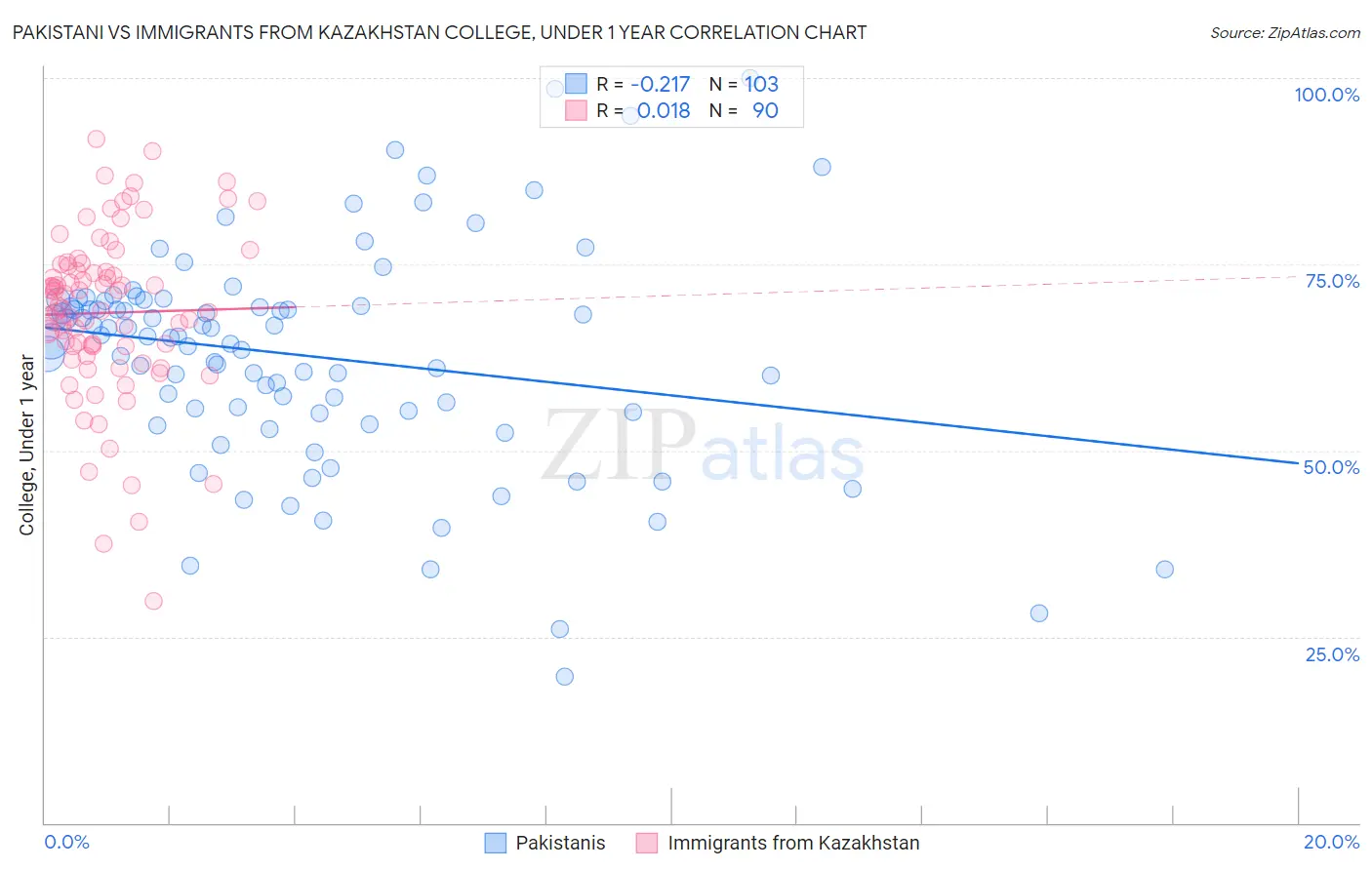 Pakistani vs Immigrants from Kazakhstan College, Under 1 year