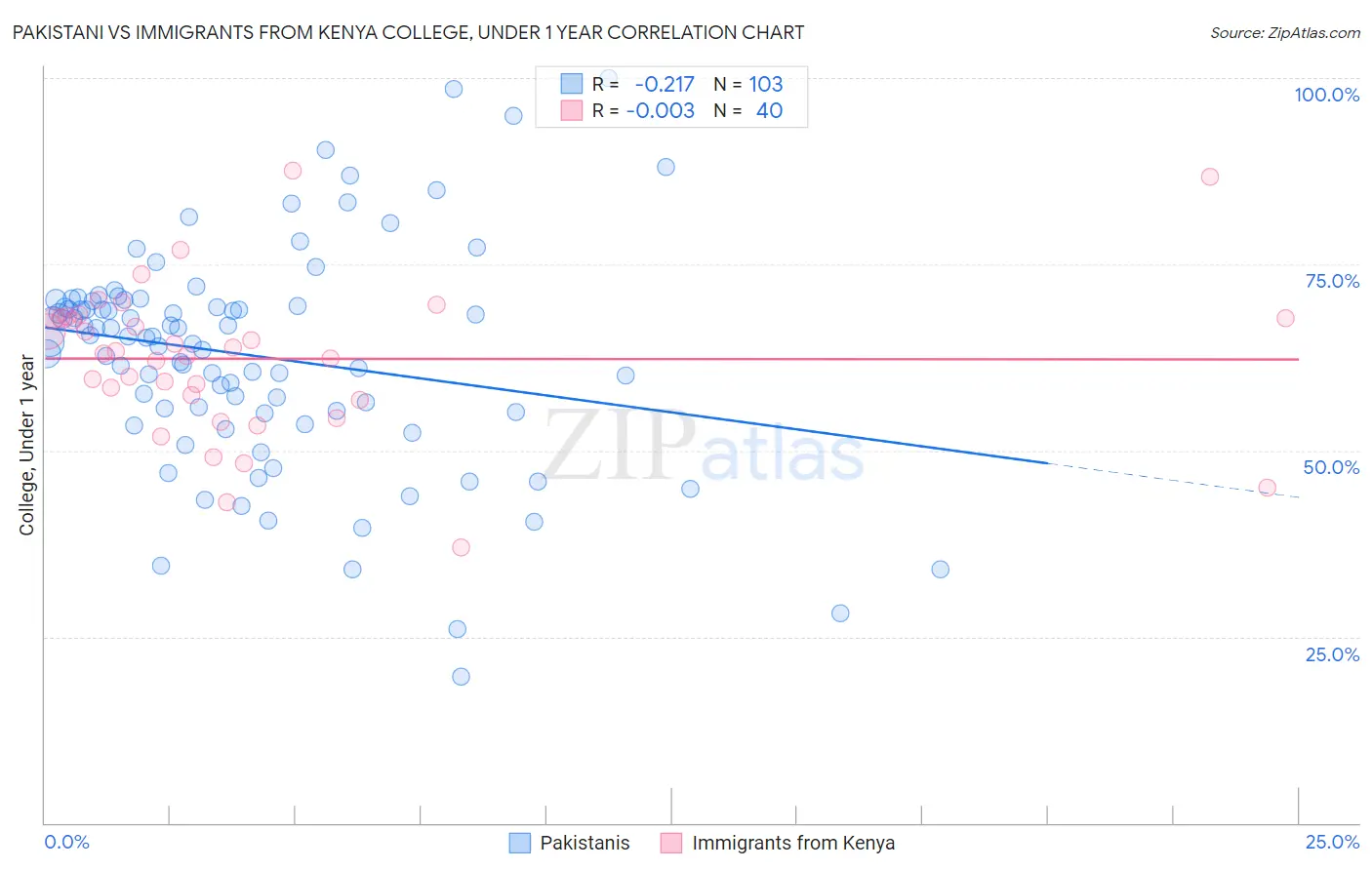 Pakistani vs Immigrants from Kenya College, Under 1 year