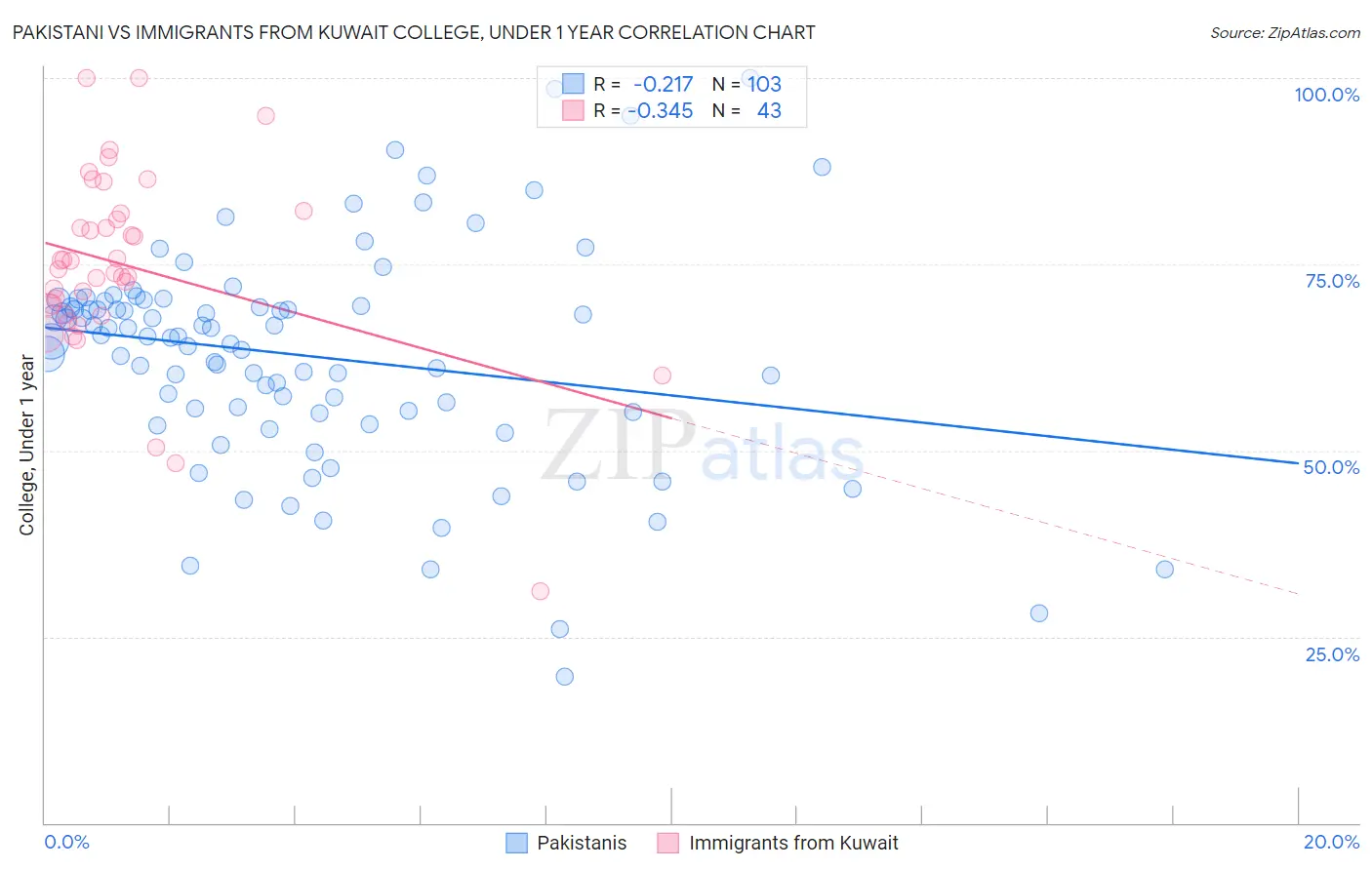 Pakistani vs Immigrants from Kuwait College, Under 1 year