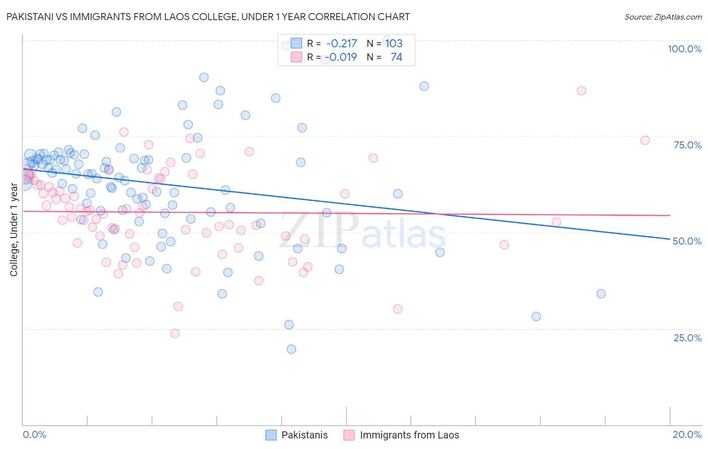 Pakistani vs Immigrants from Laos College, Under 1 year