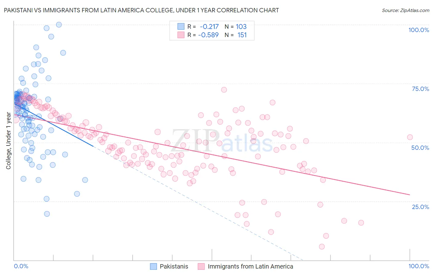 Pakistani vs Immigrants from Latin America College, Under 1 year