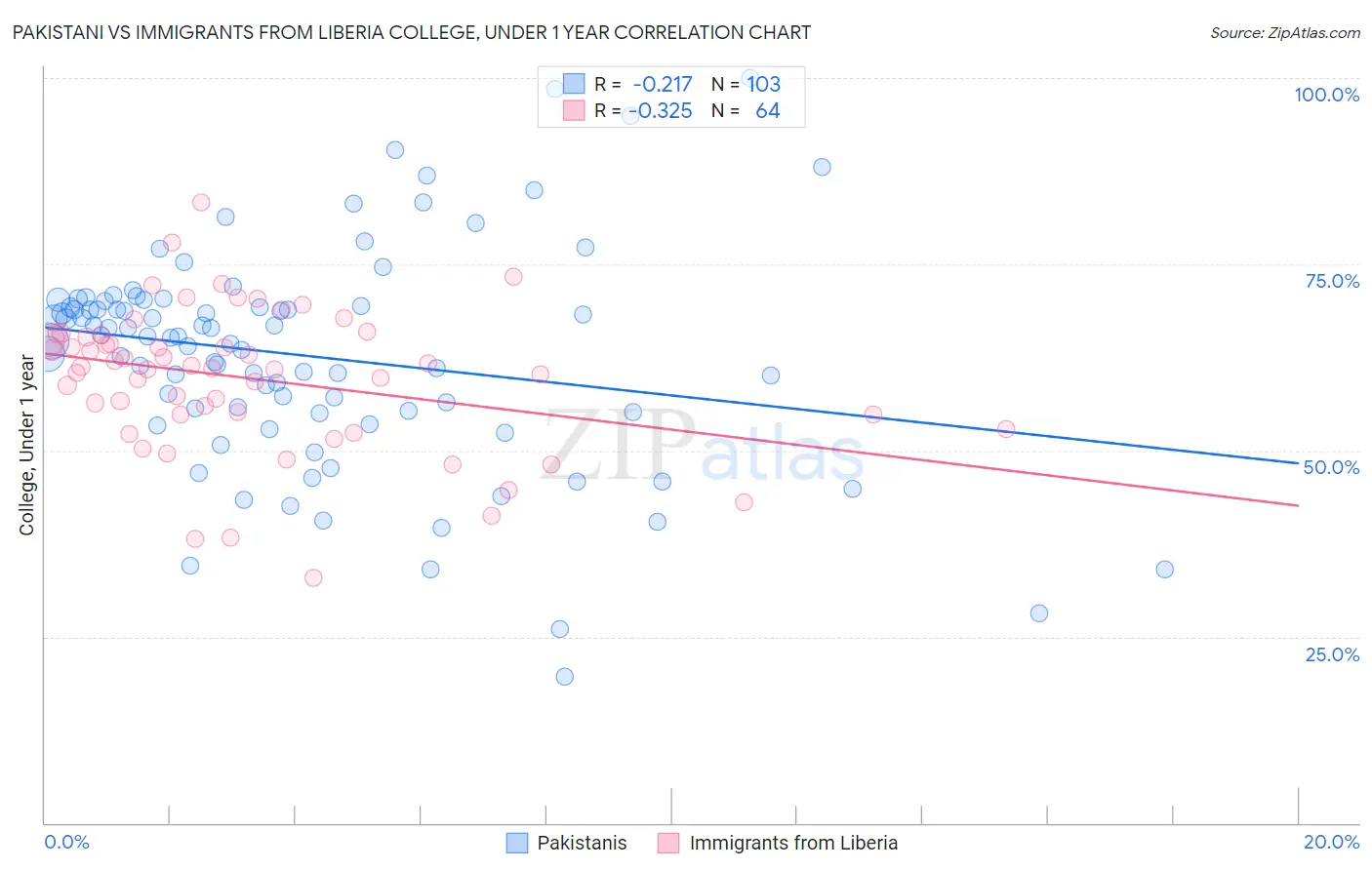 Pakistani vs Immigrants from Liberia College, Under 1 year