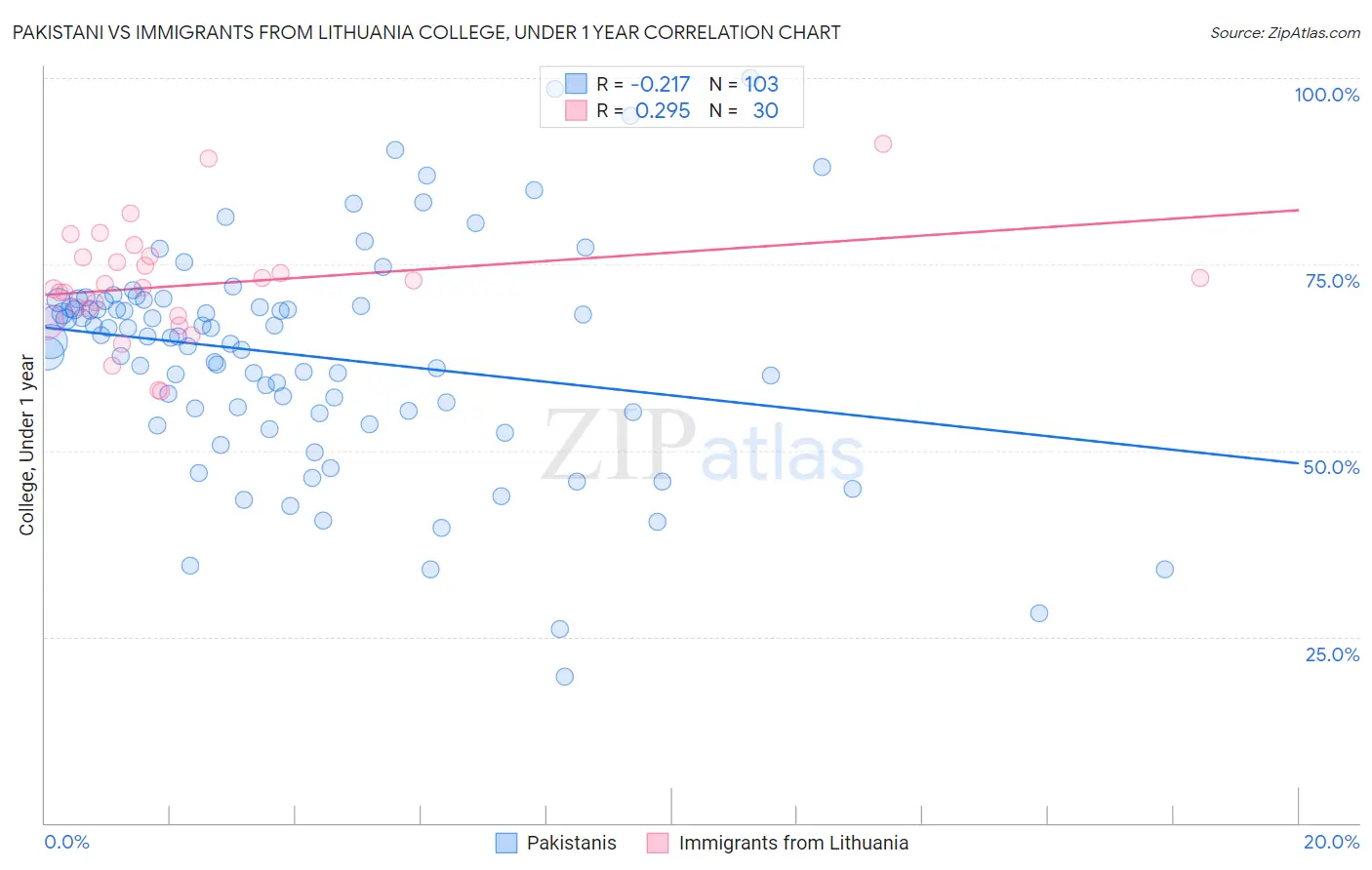 Pakistani vs Immigrants from Lithuania College, Under 1 year