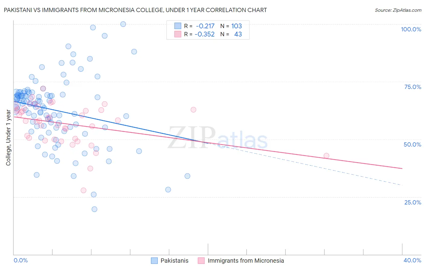 Pakistani vs Immigrants from Micronesia College, Under 1 year