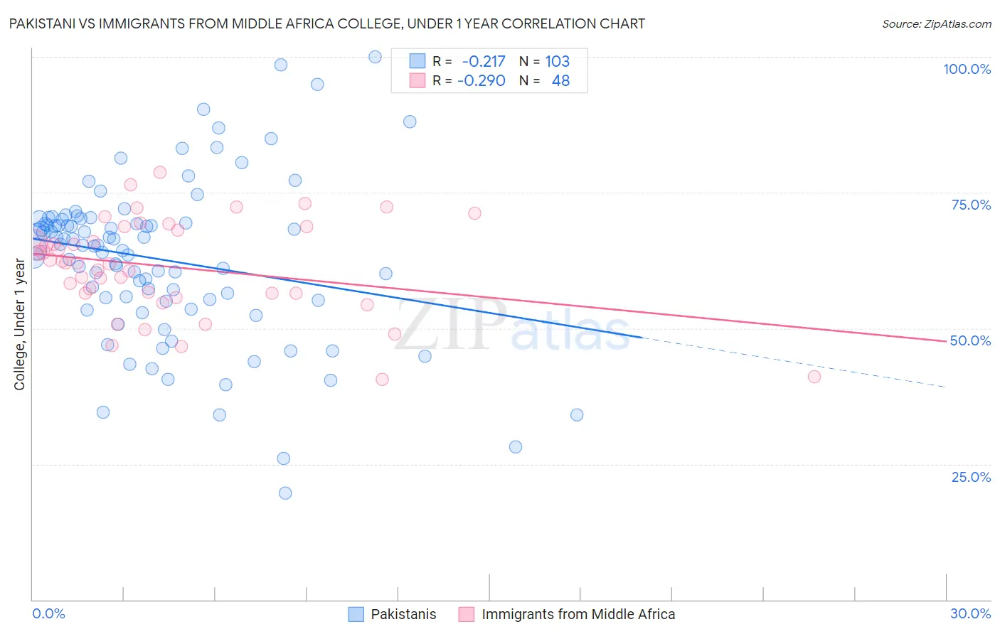 Pakistani vs Immigrants from Middle Africa College, Under 1 year