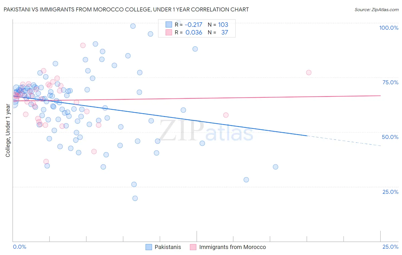 Pakistani vs Immigrants from Morocco College, Under 1 year