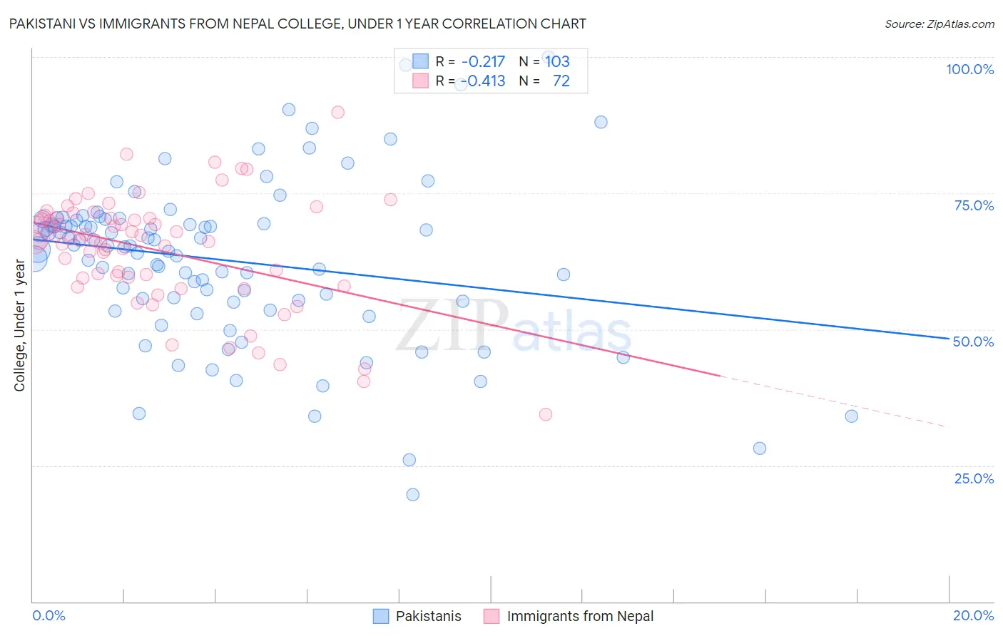 Pakistani vs Immigrants from Nepal College, Under 1 year
