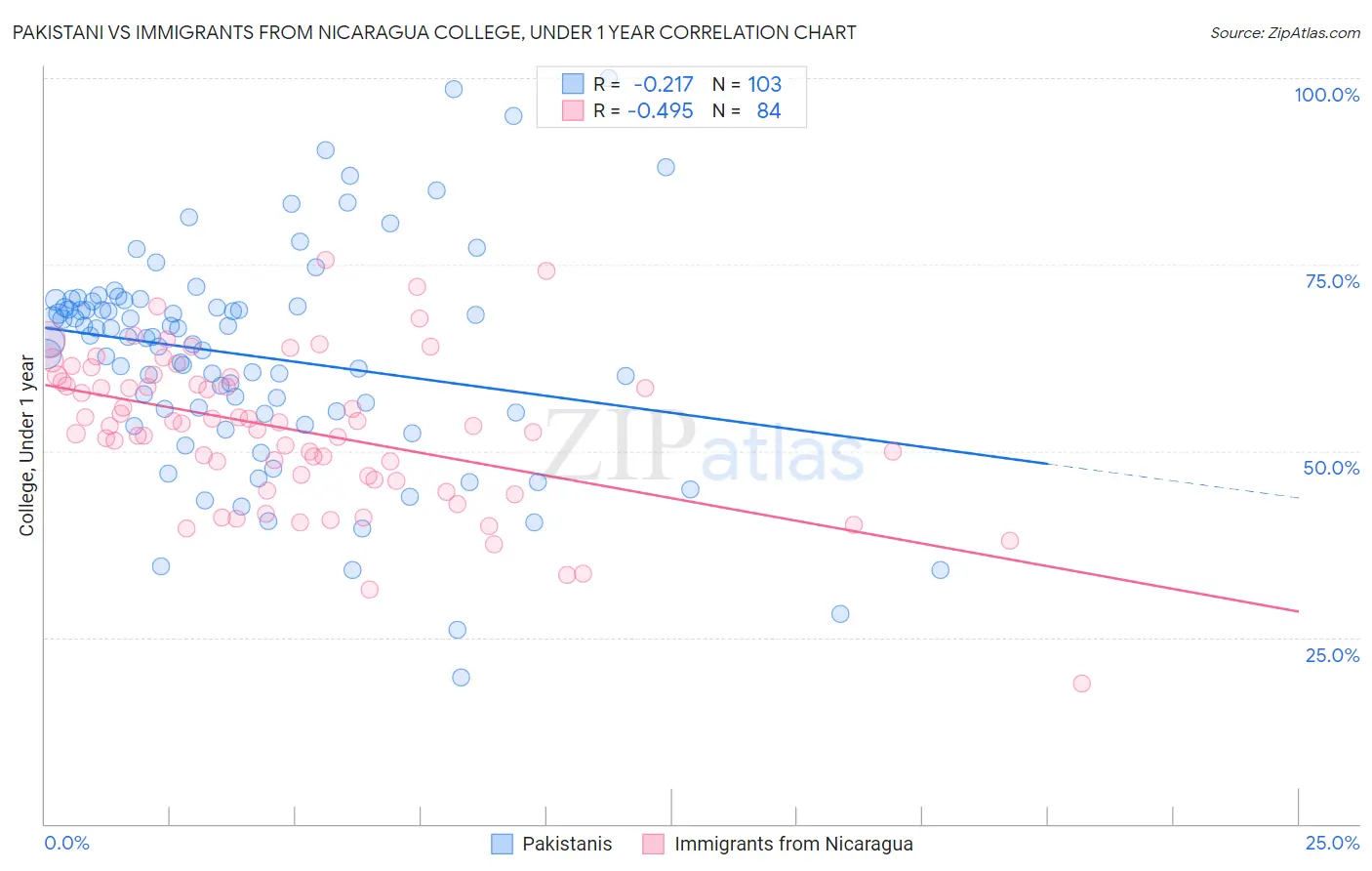Pakistani vs Immigrants from Nicaragua College, Under 1 year