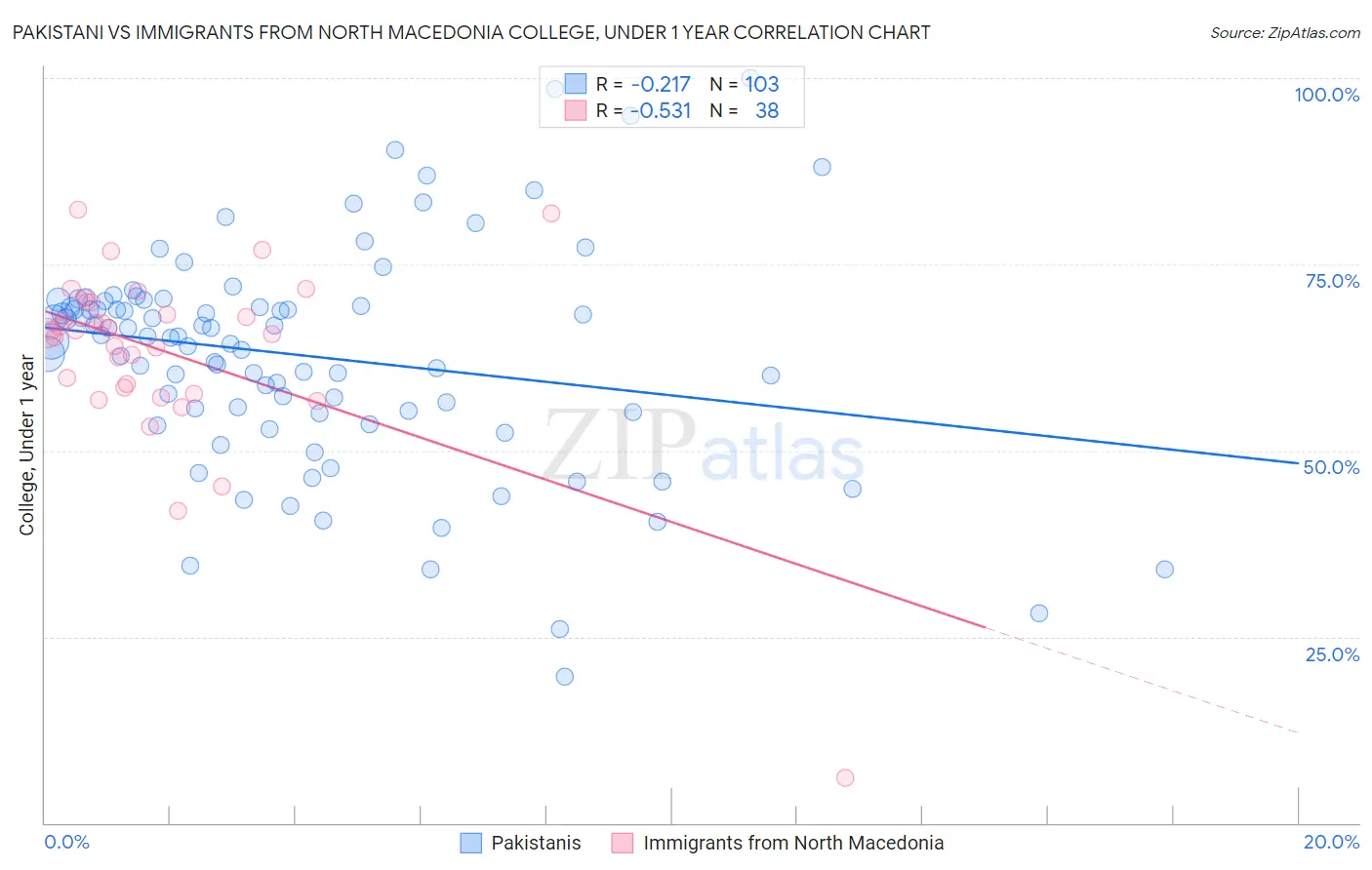 Pakistani vs Immigrants from North Macedonia College, Under 1 year