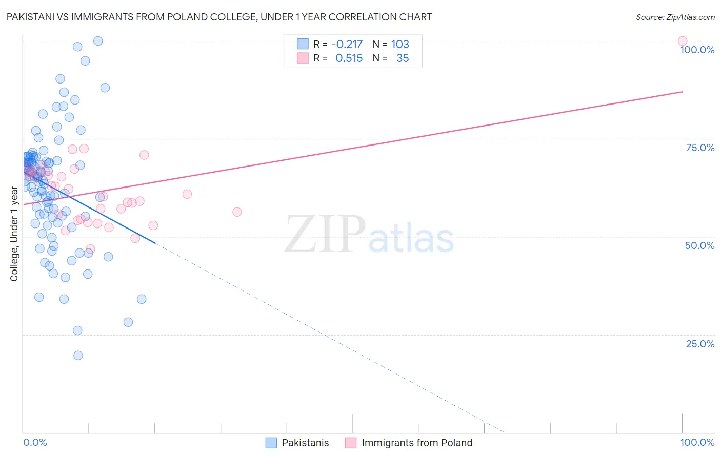 Pakistani vs Immigrants from Poland College, Under 1 year