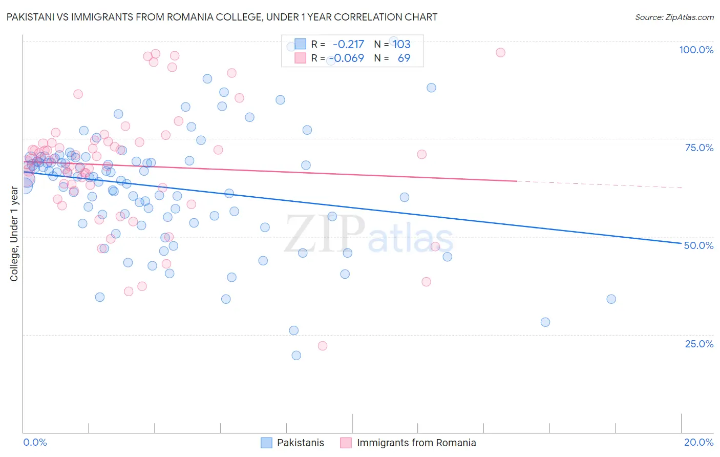 Pakistani vs Immigrants from Romania College, Under 1 year