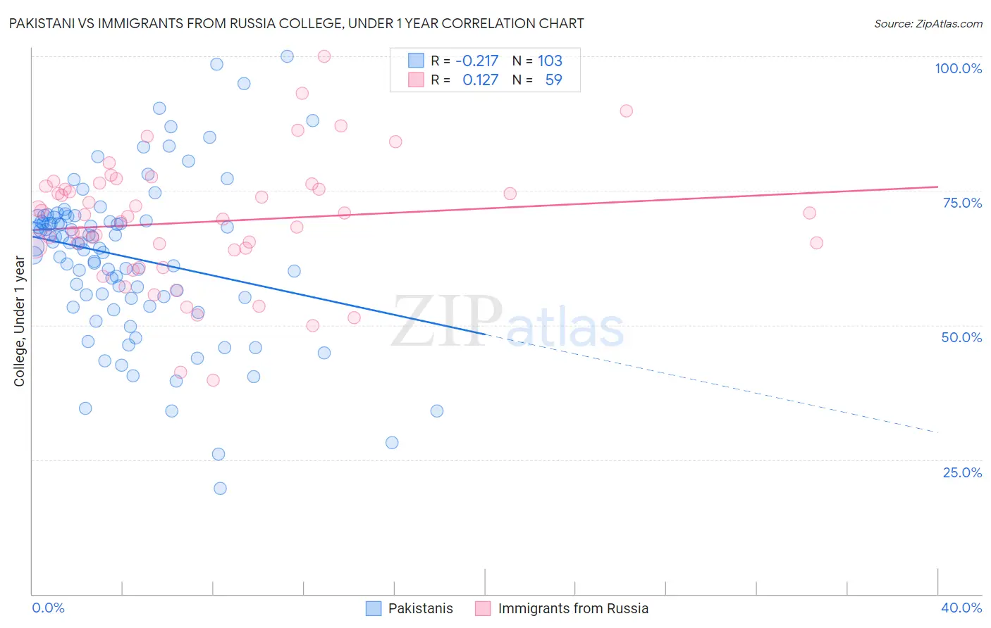 Pakistani vs Immigrants from Russia College, Under 1 year