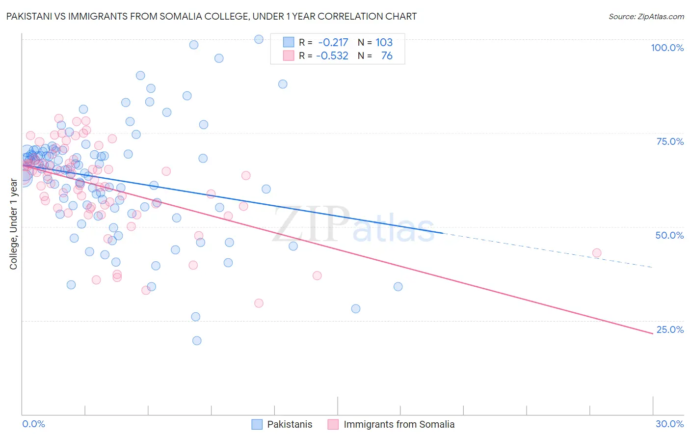 Pakistani vs Immigrants from Somalia College, Under 1 year