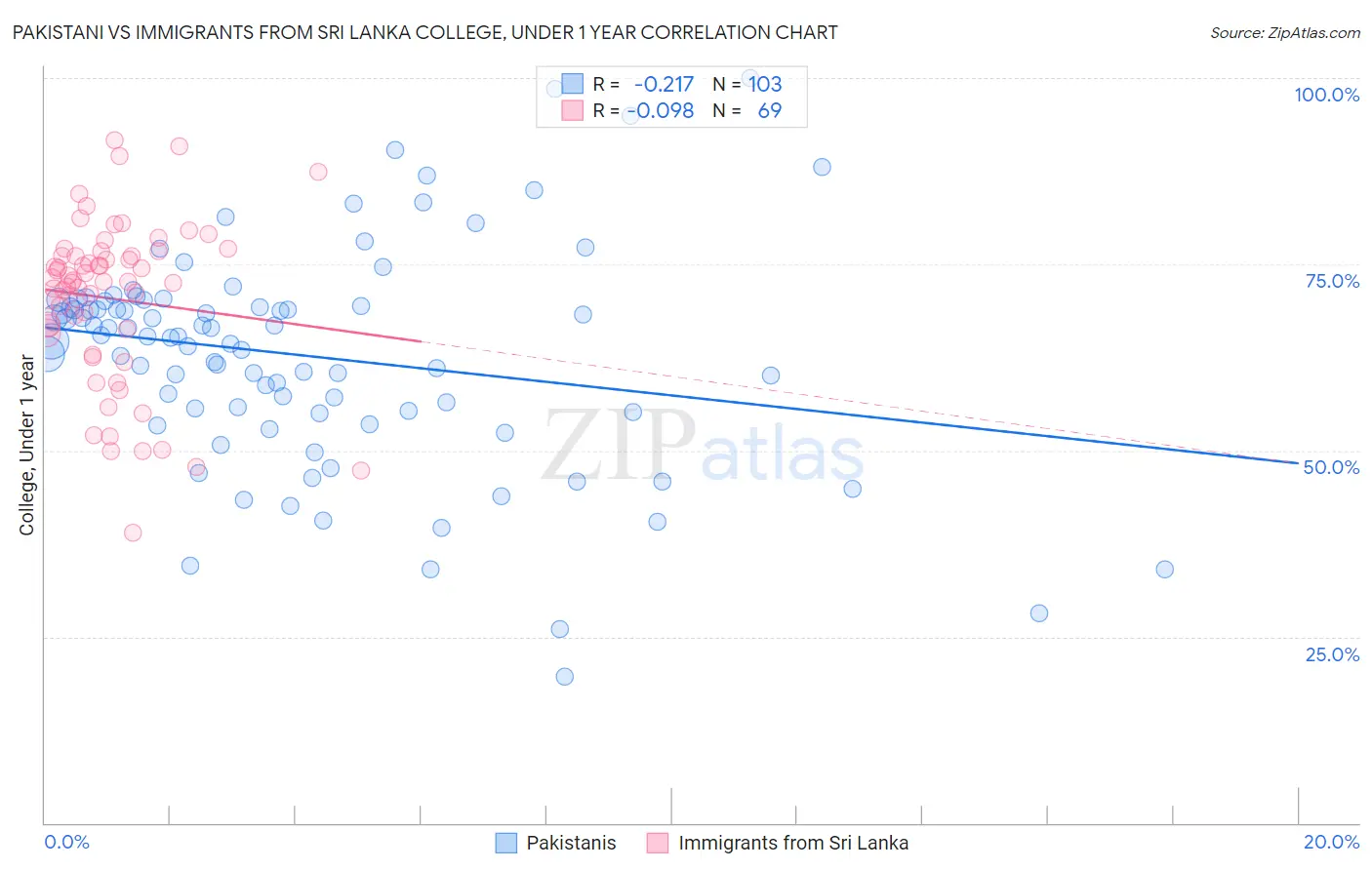 Pakistani vs Immigrants from Sri Lanka College, Under 1 year