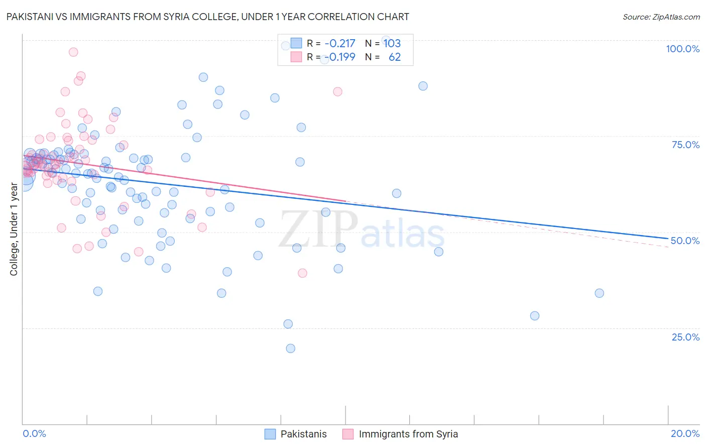 Pakistani vs Immigrants from Syria College, Under 1 year